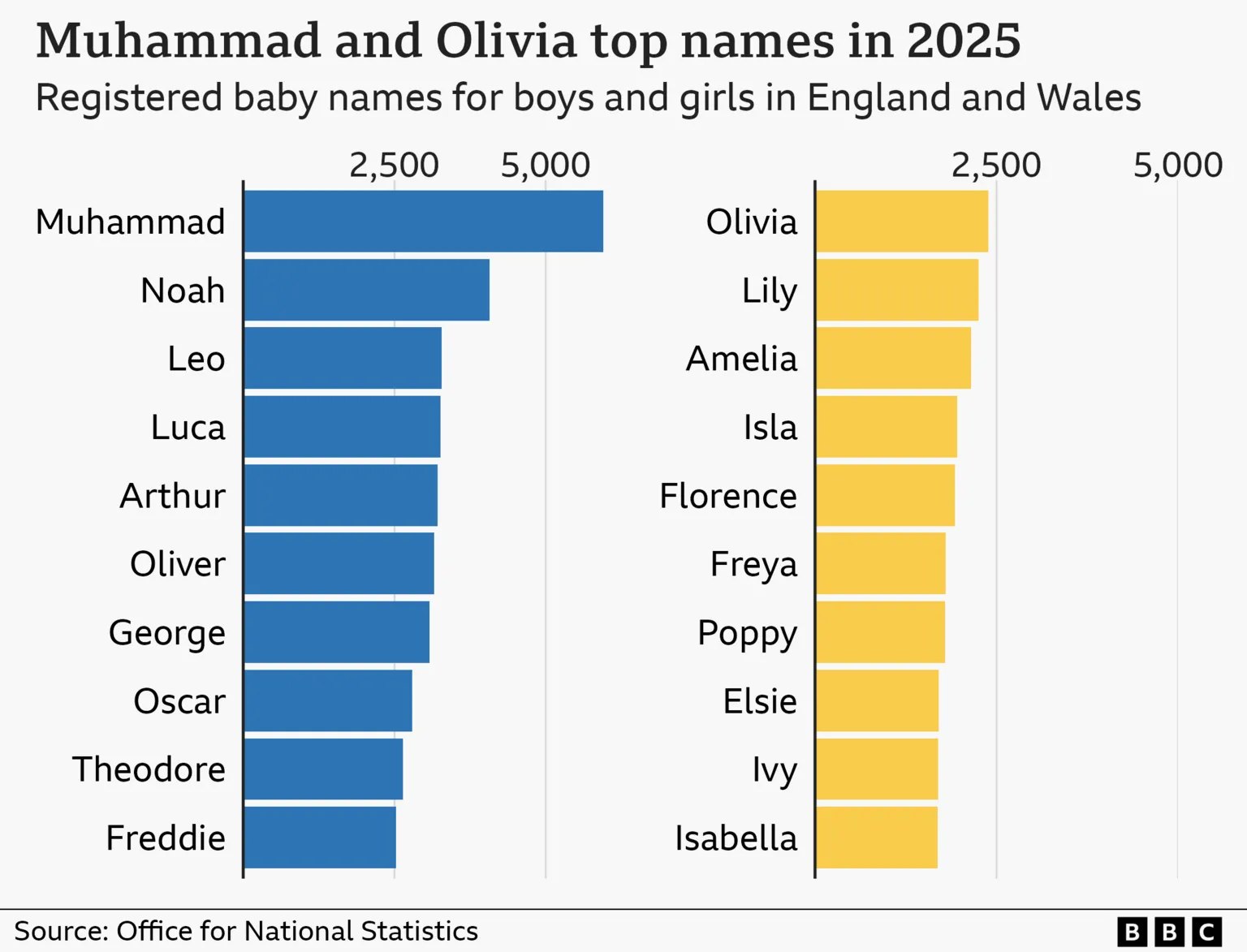 [Media] NEW - Muhammad is the top baby name for boys for the third year in a row in Britain, w [...]