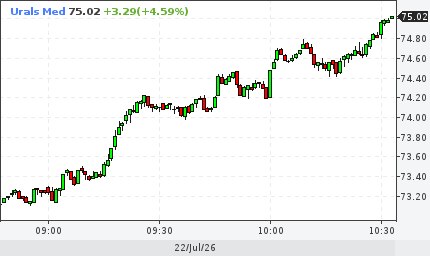 [Photo] 🇷🇺⚡️ — Russian Urals crude oil exceeded $75.